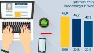 Die Deutschen verbringen fast 50 Wochenstunden im Netz – und damit mehr als in einem normalen Vollzeitjob. (Postbank)