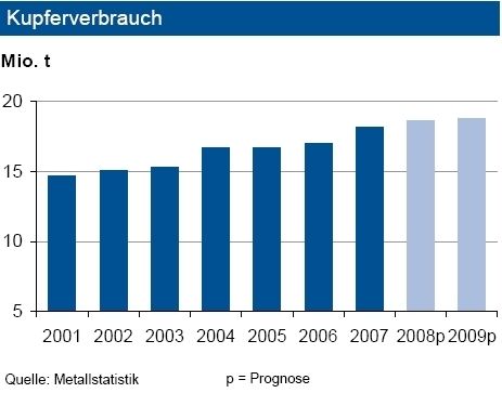 Bis Juli 2008 sank die Minenproduktion um knapp 2 Prozent. Ursachen waren primär die Produktionsausfälle im 1. Quartal. Gleichzeitig wurden jedoch die Minenkapazitäten wie vorgesehen weiter erhöht. Wir erwarten in 2008 insgesamt einen Ausbau um knapp 0,5 Mio. t. Dies dürfte die immer noch vorhandenen Engpässe bei  Kupferkonzentraten entschärfen. Die weltweite Raffinadeproduktion konnte um rd. 2,8 Prozent (Primärkupfer) ausgeweitet werden. Diejenige von Sekundärkupfer expandierte mit 1,7 Prozent. Der Verbrauch expandierte um 2,3 Prozent getragen von einem geschätzten Zuwachs von 12 Prozent in China. Für das Gesamtjahr erwarten Analysten einen Anstieg des Kupferverbrauchs auf gut 18,5 Mio. t. In 2009 sehen wir einen Verbrauch von rund 18,8 Mio. t. Trotz einer Konjunkturabschwächung bleibt die Nachfrage aus dem Kraftwerksbau und der Nachrichtentechnik positiv. (Quelle und Grafik: IKB) (Archiv: Vogel Business Media)