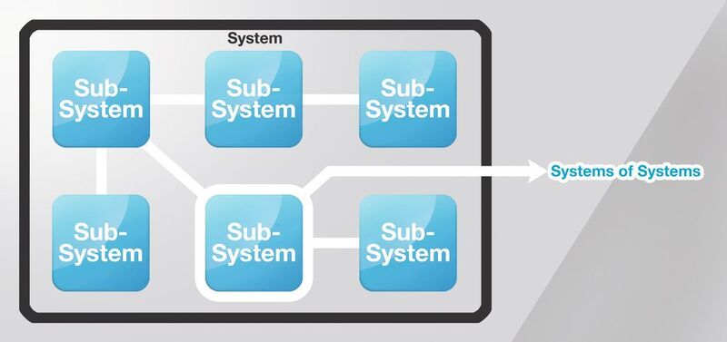 Der Systems-of-Systems-Ansatz: Jedes System kann als Sammlung von Subsystemen betrachtet werden, die miteinander in Verbindung stehen und interagieren. (Berner & Mattner)