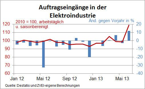 Auftragseingänge in der Elektroindustrie. (ZVEI)