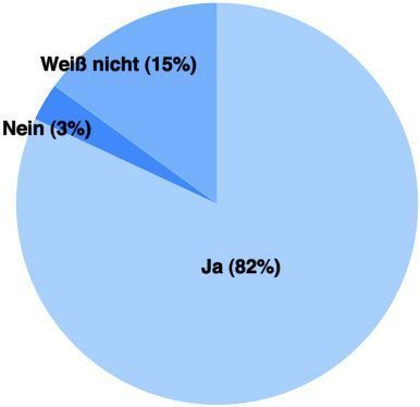 Strafe: Sollen Unternehmen und Behörden bestraft oder zur Verantwortung gezogen werden, wenn sie zu nachlässig mit dem Schutz von persönlichen Daten umgehen? 82 Prozent der Befragten sagen klar: Ja! (Archiv: Vogel Business Media)