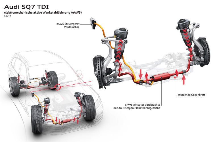 Die zwei elektromechanischen aktiven Wankstabilisatoren (EAWS) an der Vorder- und Hinterachse des SQ7 TDI arbeiten kraftvoll und schnell. Sie sind bereits bei niedriger Geschwindigkeit aktiv. (Foto: Audi)