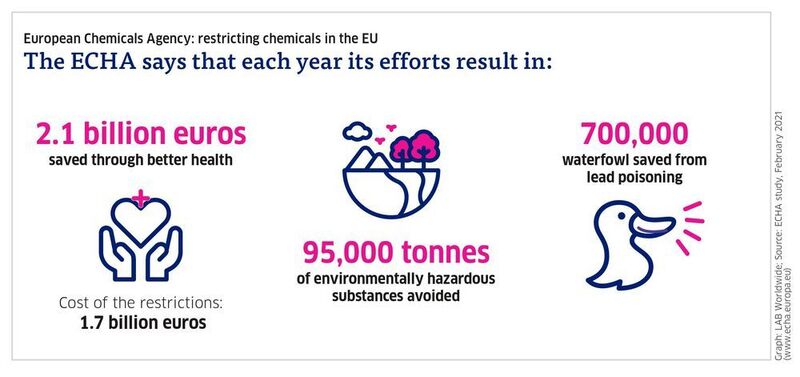 European Chemicals Agency: restricting chemicals in the EU (Graph: LAB Worldwide; ECHA study, February 2021)