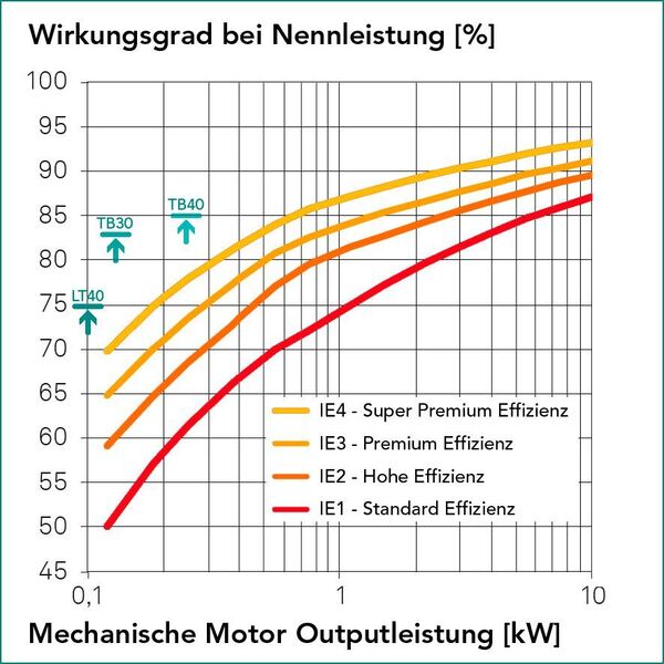 Energieeffizienz durch wirkungsgradoptimierte Antriebe (Montech)