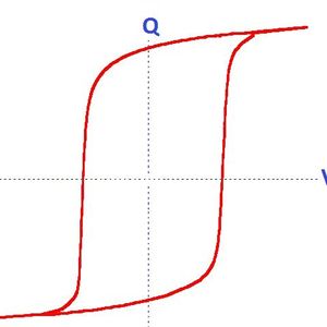Bild 2: Ferroelektrische Hysteresekurve.(Bild:  Cypress)