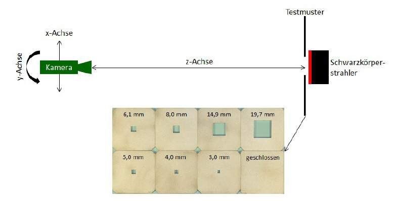 Schematische Darstellung des Testaufbaus zur Messung der Temperatur in Abhängigkeit von der Objektgröße. Das Foto zeigt die acht verwendeten Quadratblenden mit Angabe der Kantenlänge der Öffnung. Eine neunte „Quadratblende“ war die Halterung ohne Testmuster mit einer Öffnung von 44,5 mm. (Flir E30 Wärmebildkamera) (Quelle: Fraunhofer IOSB)