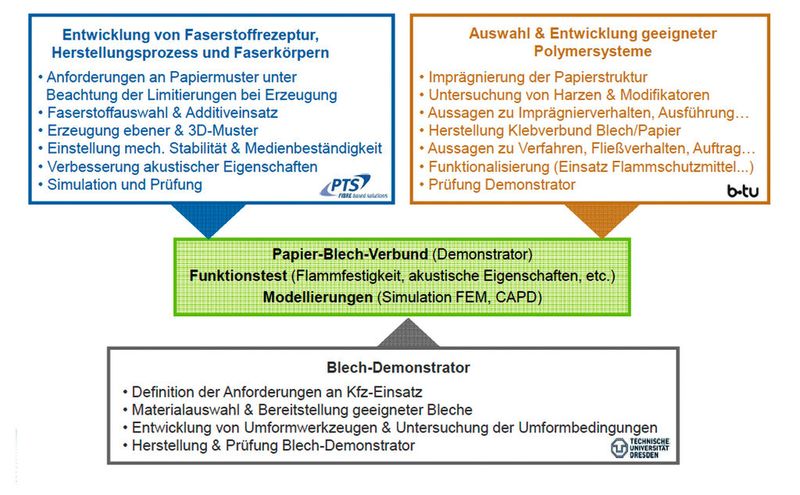 Bild 3: Lösungsweg zur Entwicklung eines Papier-Blech-Verbundmaterials, das als Leichtbaumaterial für Automobile geeignet ist. (Bild: PTS)