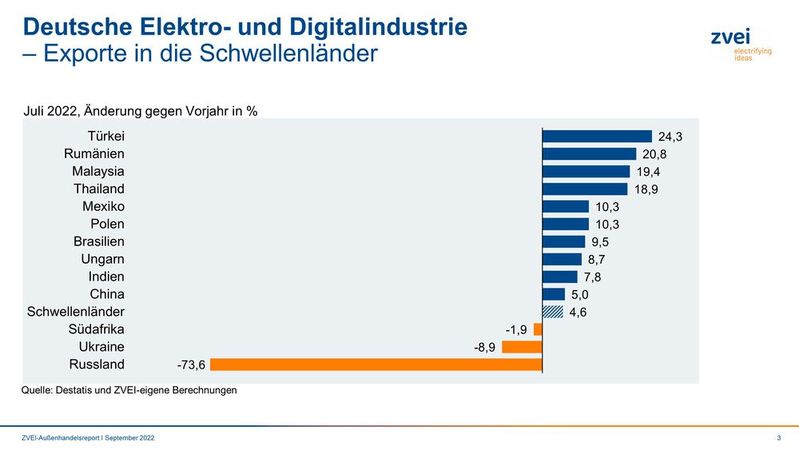 Deutsche Elektro- und Digitalindustrie: Exporte in Schwellenländer