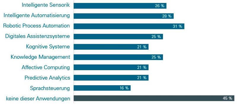 Eingesetzte KI-Anwenungen in deutschen Unternehmen im produzierenden Gewerbe (iit)