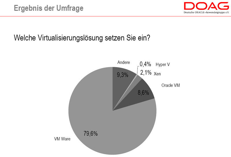 Abbildung 4: Der überwiegende teil der Oracle-Anwender setzt bei der Server-Virtualierung auf VMware, Quelle: Doag (Archiv: Vogel Business Media)