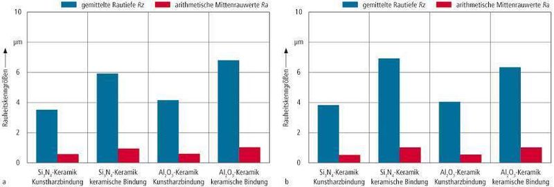 Bild 3: Einfluss der Schleifscheibenbindung auf die quantitative Oberflächengüte der geschliffenen Werkstücke. a Vorschubgeschwindigkeit vf = 1500 mm/min, b vf = 2700 mm/min, Prozessparameter: Schleifscheibe 1A1-125-15-4-20, D 64, C 100, Schnittgeschwindigkeit vc = 15 m/min, Zustellung ae = 0,1 mm, Prozessstrategie: Gegenlauf, Kühlschmierstoff: nicht wassermischbares Mineralöl, Viskosität 10,5 mm2/s (40 °C) Bilder: ISF (Archiv: Vogel Business Media)