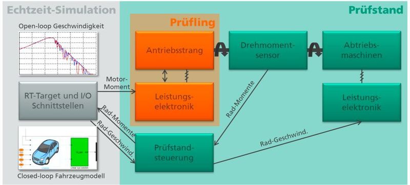 Schematische Darstellung der Simulation und Prüfung elektrischer Antriebsstränge. (Bild: Fraunhofer LBF)