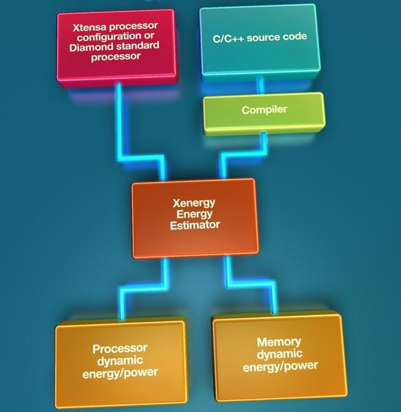 Mit Xenergy lässt sich bereits früh im Designzyklus der Energiebverbrauch von Prozessor und lokalem Speicher optimieren (Archiv: Vogel Business Media)