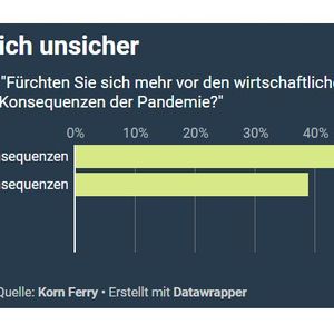 Wirtschaftliche Sorgen sind größer als gesundheitliche. (Bild:  K.Juschkat, VCG)