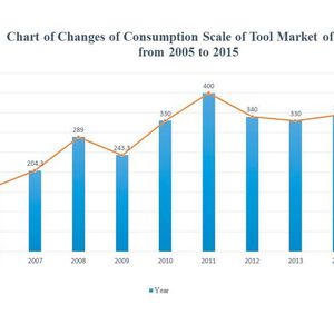 Chart of Changes of Consumption Scale of Tool Market of China in 2005 - 2015