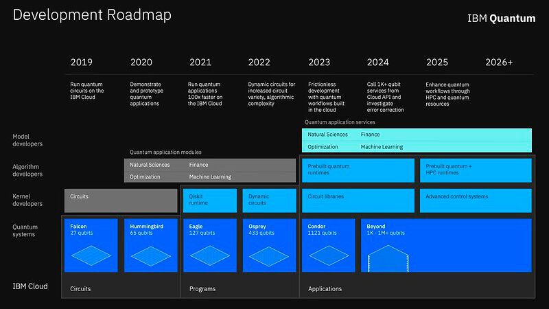 Abbildung 4: Die Roadmap für die Software von „IBM Quantum System One“, vorgestellt 2021. (Bild: © IBM )