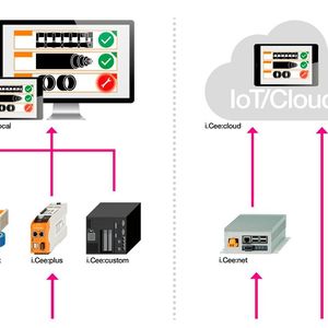 Die I.Cee Konzepte: Bei der Nutzung von I.Cee:Local verlassen die Daten zu keinem Zeitpunkt das Firmennetzwerk, da die Software nur innerhalb der gewünschten Netzwerke kommuniziert. Bei der Internet-basierten I.Cee:Cloud Lösung werden die Daten direkt an die Cloud übertragen und sind über ein Browser-Dashboard abrufbar. Die Daten machen dabei einen Zwischenstopp über das I.Cee:Net, einen sogenannten Datenkonzentrator. 