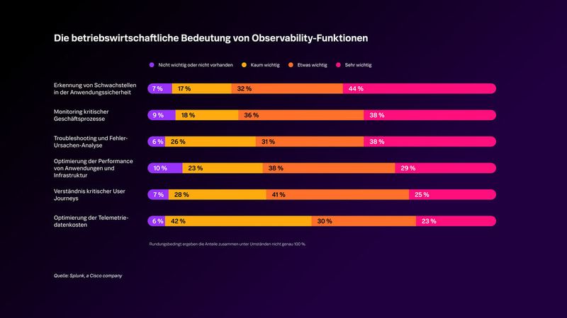 Observability bestimmt wichtige Geschäftsentscheidungen. (Bild: Splunk)