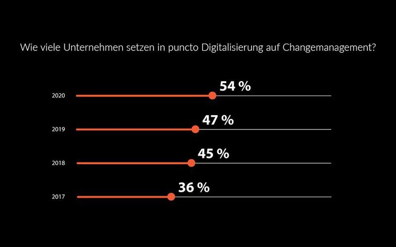 Erstmals nutzt mehr als die Hälfte der Unternehmen Change-Management. Neben den eingesetzten Technologien ändern sich auch die Strukturen, Prozesse und Tätigkeiten. (Bild: Tata Consultancy Services Deutschland GmbH)