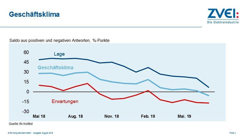Das Geschäftsklima vom Mai 2018 bis heute (ZVEI)