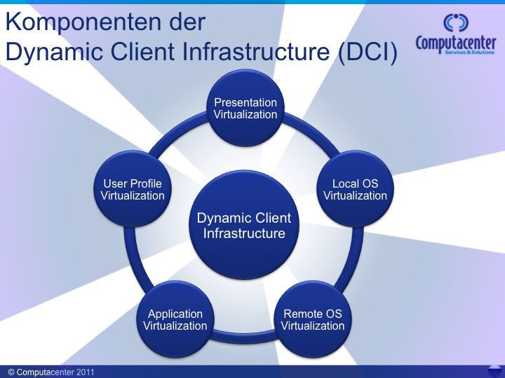 Komponenten der Dynamic Client Infrastructure (DCI), Bild: Computacenter (Archiv: Vogel Business Media)