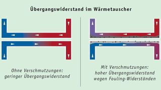 Verschmutzungen oder Ablagerungen im Wärmetauscher bilden Übergangswiderstände, die die Funktion stark beeinträchtigen. Das Reinigungsverfahren Comprex von Hammann schafft Abhilfe.  (Bild: Hammann)