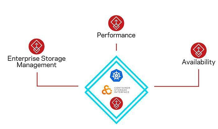 InfoScale verfügt über eine CSI-Schnittstelle zu Kubernetes. (Veritas)