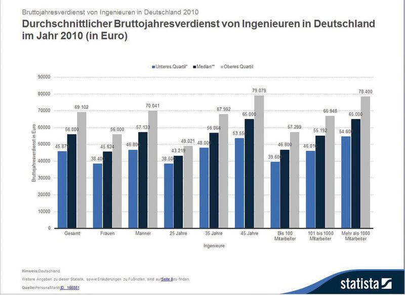 Das verdienen Ingenieure in Deutschland. (Quelle: Statista)  (Quelle: Personalmarkt/Statista)