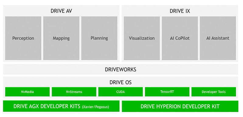Strukturdiagramm: Architektur des Stacks um das IoT-Betriebssystem DRIVE OS von Nvidia.