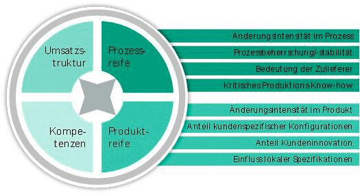 Bild 1 zeigt die vier Analyse-Module, dargestellt sind exemplarisch Schlüsselfaktoren zur Prozess- und Produktreife. (Fraunhofer-IPA)