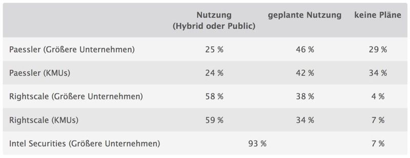 Der Intel Report wirft die Parameter „Nutzung“ und „geplante Nutzung“ für Private und Public Clouds in einen Topf. (Paessler)