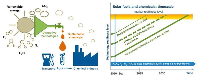 Das Ziel von Sunrise ist die Bereitstellung einer Alternative zur fossilen, energieaufwändigen Produktion von Brennstoffen und Chemikalien basierend auf Solarenergie und allgemein verfügbaren Rohmaterialien (CO2, H2O, N2).  (Sunrise)