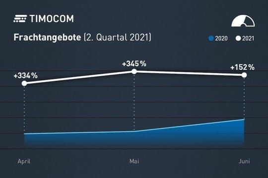(Das Tansportbarometer von Timocom zeigt für das zweite Quartal 2021 ein anhaltendes Wachstum. (Bild: Timocom))