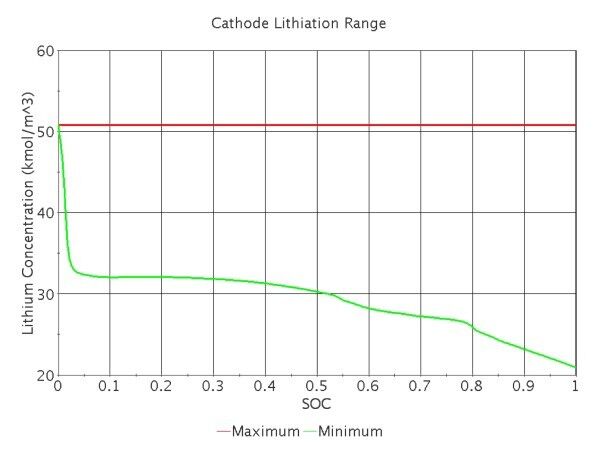 Lithiumkonzentration in Abhängigkeit vom Ladezustand (Bild: CD-adapco)