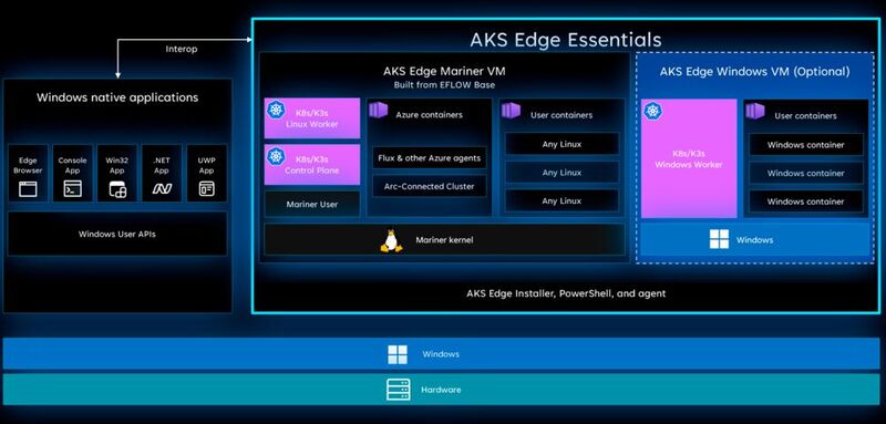 Die Architektur der Microsoft AKS Edge Essentials.