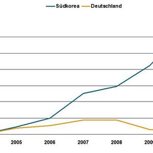 Vergleich der Auftragseingänge: Deutschland und Südkorea (VDMA)