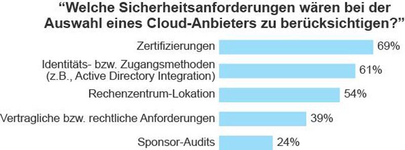 Die Sicherheitsmerkmale Zertifizierungen und Identifizierungs- bzw. Zugangsmethoden haben für ECM Cloud Nutzer oberste Priorität bei der Auswahl eines Cloud-Anbieters (Basis: 54 Cloud ECM Entscheidungsträger bei Unternehmen in Deutschland, Österreich und die Schweiz mit mehr als 1.000 Mitarbeitern; Mehrfachnennung möglich). (Quelle: Studie von Forrester Consulting im Auftrag von Fabasoft, September 2013) (Bild: Forrester)