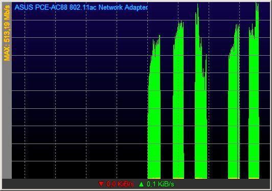 2,4 GHz-Upload - Asus AC88 nach AVM 7590 - 513 Mbps: Jede grüne Säule im Bild zeigt das Durchsatz-Diagramm einer 1-GB-Datei. Diese 1-GB-Test-Datei wurde 5-mal nacheinander vom 4-Stream-11ac-Wave-2-WLAN-Adapter Asus PCE-AC88 an den 4-Stream-11ac-Wave-2-WLAN-Router AVM Fritz!Box 7590 gefunkt. Der Abstand zwischen WLAN-Router und WLAN-Client betrug 3 Meter. Die obersten Schaumkrönchen (Peaks) lagen zwischen 411 und 513 Mbps. Der mittlere Netto-Durchsatz lag über alle 5 Messungen hinweg bei circa 384 Mbps. (Karcher)