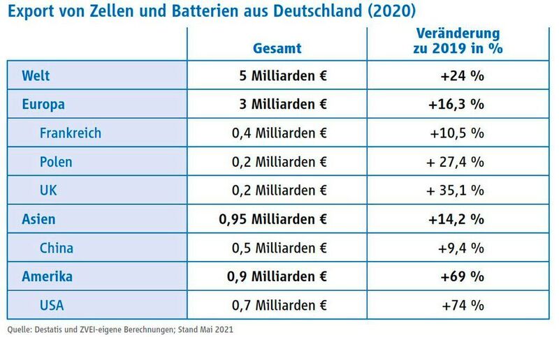 Export von Batterien und Zellen aus Deutschland (ZVEI)
