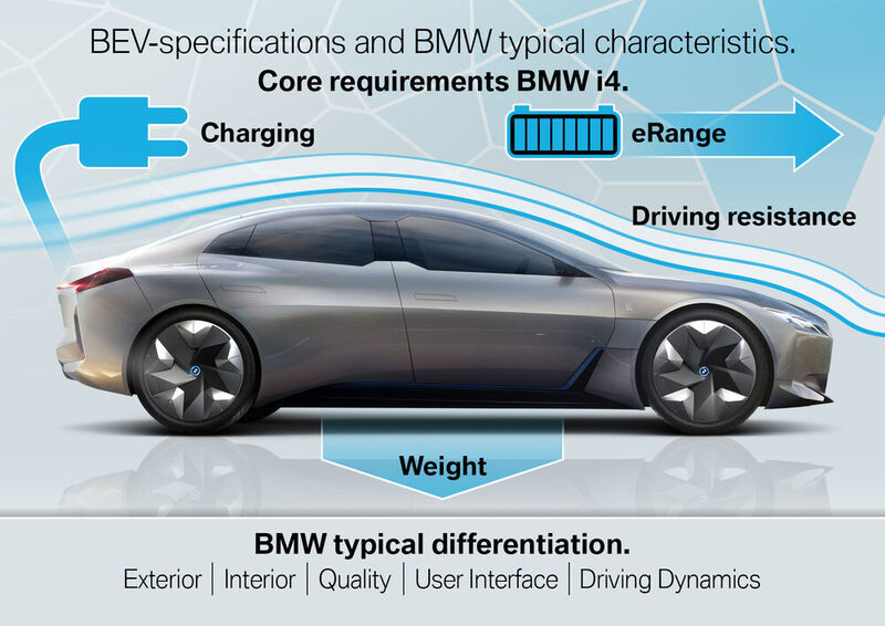 Die Kernanforderungen an den BMW i4: Elektronisches Laden und Reichweite, geringer Fahrtwiderstand und Gewicht. (BMW)