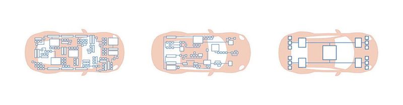 Schematische Darstellung der verschiedenen Bordnetz-Architekturen. Klassische dezentrale Architektur, Domänenarchitektur und Zonenarchitektur (v.l.n.r.).