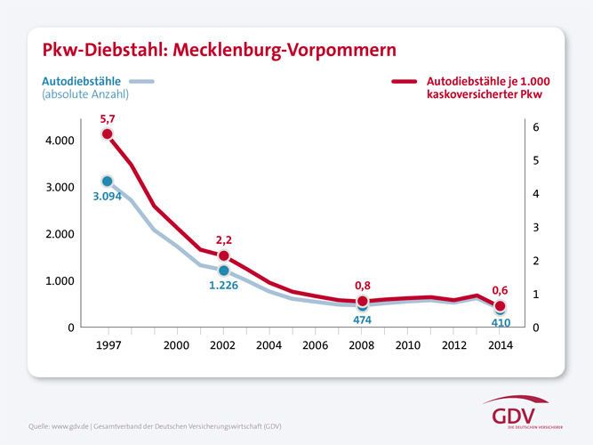  (Grafik: GDV)