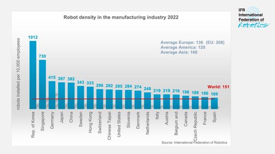 Die weltweite Roboterdichte mit 151 Einheiten hat einen neuen Höchststand erreicht.(Bild:  IFR)
