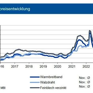 Bei aktuell sinkenden Auftragsbeständen vieler Stahlwerke halten sich derzeit viele Kunden vor allem aus der Automobilindustrie mit neuen Orders deutlich zurück und vermeiden größere Lagerbestände über den Jahresultimo. Da ab Mitte November die Spotmarktpreise für Eisenerz frei China wieder anzogen, dürfte der Druck auf die Margen der Stahlhersteller wieder anziehen. Die Preise für Warmbreitband gaben im Durchschnitt des November um 67 €/t nach, bei verzinkten Blechen betrug der Rückgang bei weitgehend stabilem Zinkpreis durchschnittlich 70 €/t. Walzdraht notierte im Monatsmittel um 100 €/t niedriger, hier belasten die schlechten Prognosen für die europäische Bauindustrie im nächsten Jahr. Die Stahlproduzenten haben derzeit wenig Interesse an langlaufenden Kontrakten. Bei den europäischen Stahlpreisen erwartet die IKB wir vor dem Hintergrund der festeren Preise für Eisenerz und Kokskohle im ersten Quartal 2023 leicht anziehende Spotmarktpreise.(Bild:  siehe Grafik)