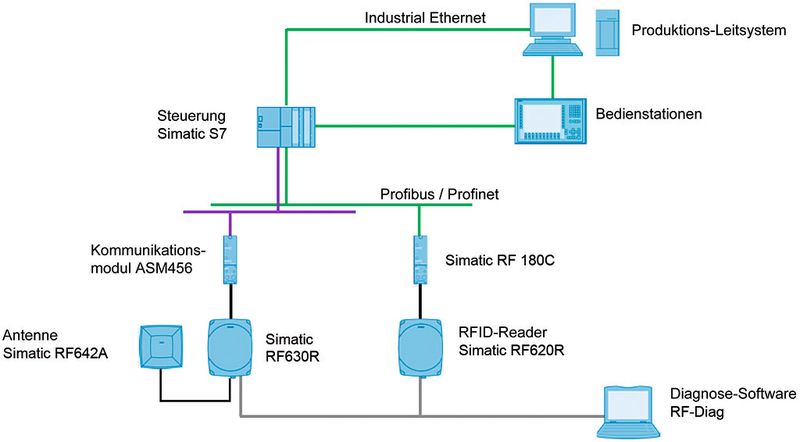 Bild 4: In typischen Industriearchitekturen für RFID-Anwendungen sind IT-Systeme wie auch in der Produktion einge-setzte Steuerungskompo-nenten, etwa SPS-Systeme, gleichermaßen zu berücksichtigen. (Bild: Siemens)