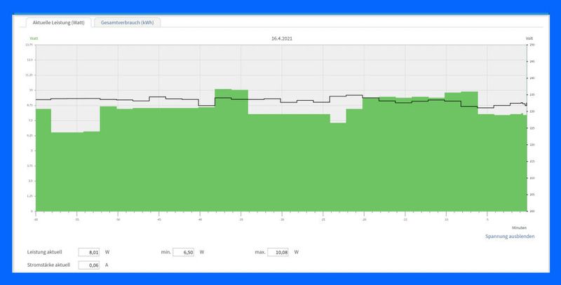 Stromwerte des Fritz Repeater 6000 gemessen mit einer AVM Fritz DECT 200 Schaltsteckdose. (Bild: AVM / Dr. Harald Karcher)