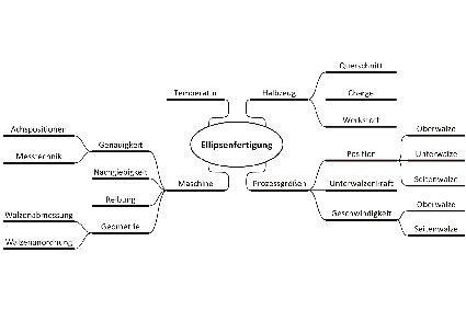 Bild 4: Einflussgrößen auf die Fertigung der Türzargen mit einer Walzen-Biegemaschine. (Bild: Universität Siegen)