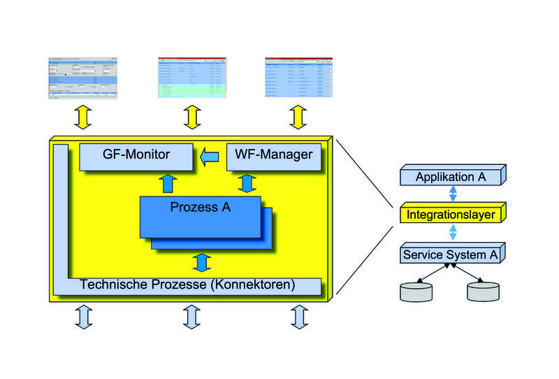 Geschäftsfälle-Monitor (GF) und Workflow-Manager (WF) liefern Einblicke in Prozesse. (Archiv: Vogel Business Media)