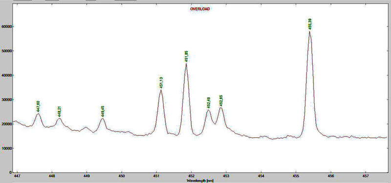 Abb. 6: Unbearbeitetes Spektrum des zertifizierten Referenzmaterials GF-1 (Bergakademie Freiberg), zert. 11 ppm In, dotiert mit 170 ppm Lu, aufgenommen mitKompaktspektrometer, Auflösung 0,2 nm (Petrographisches Labor)