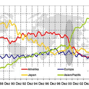 Die 2001 begonnene Verschiebung der Halbleitermärkte nach Asien/Pazifik insbesonde China hat sich in den vergangen Jahren immer weiter fortgesetzt. Und dieser Trend geht weiter. Wie keine andere Weltregion hält Asien aktuell einen Anteil am Weltelektronikmarkt von 47%.